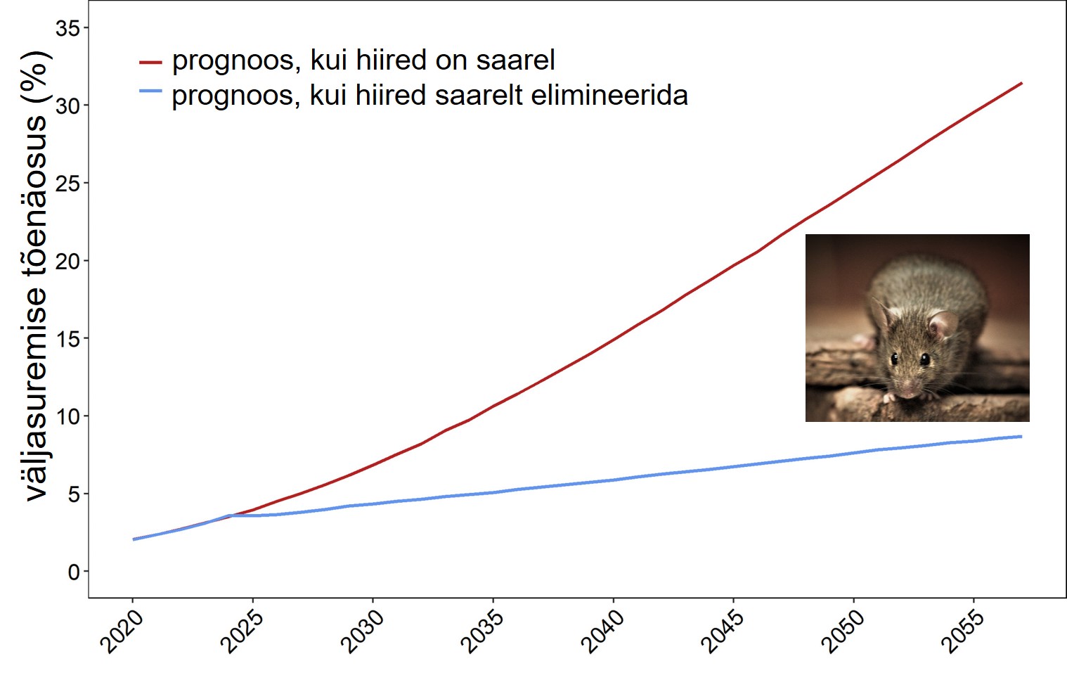 Gough'i saarel elavate vaalalindude väljasuremis-stsenaariumid, kui alustada 2021. aastal saarel hiirte elimineerimist. Allikas: Jones et al. 2021, Animal Consevation, doi.org/10.1111/acv.12670, Wiley. Foto: Kentish Plumber, Flickr.com, CC BY-NC-ND 2.0