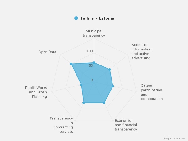 Tallinn on läbipaistvuselt kolmas linn Euroopas