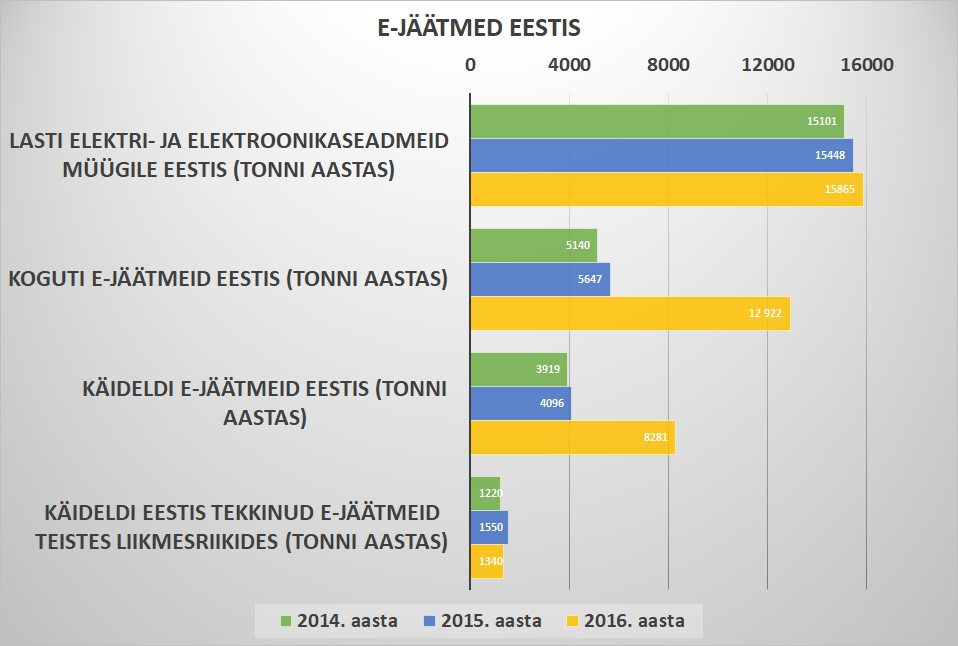 Infograafik e-jäätmete tekkest ja käitlemisest Eestis. Koostas Katrin Jõgisaar, Bioneer.