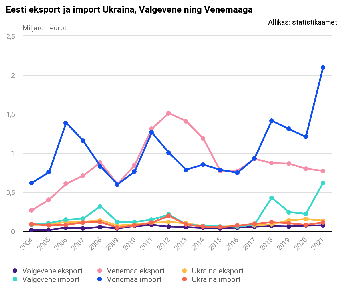 Sanktsioonide mõju ei ole kaubavahetuses Venemaaga veel oluliselt märgata