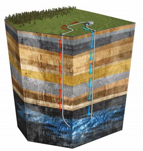 Joonis 3. Sügava geotermaalenergia tootmine kahe kaevu meetodil