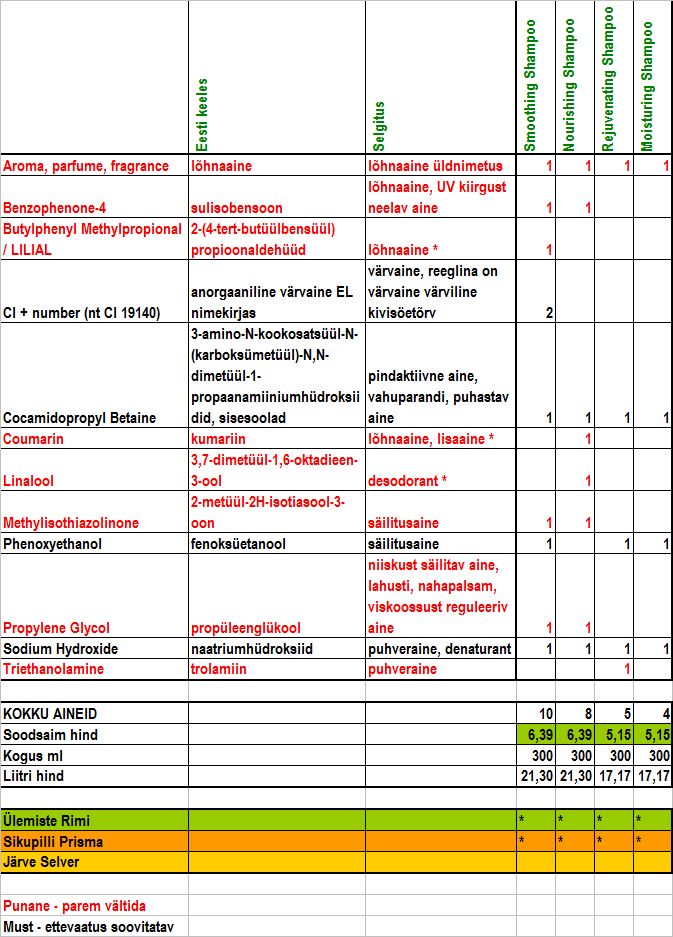 La Coupe Orgnx šampoonid	 