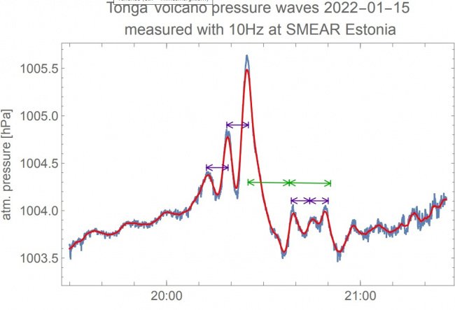 Tonga vulkaanipurske rõhulaine jättis jälje ka teadlaste mõõteseadmetesse