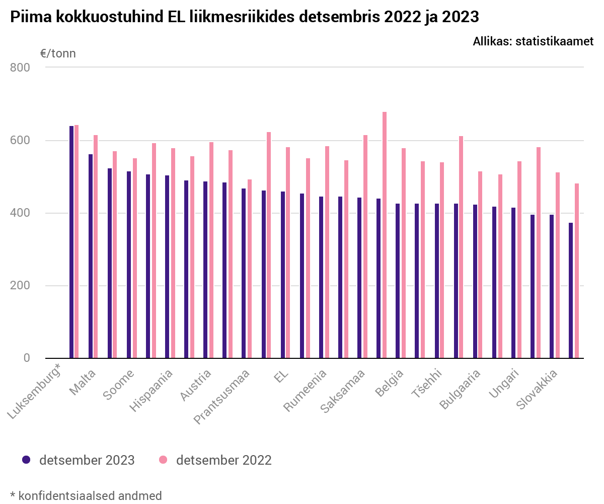 Piima keskmine kokkuostuhind langes mullu