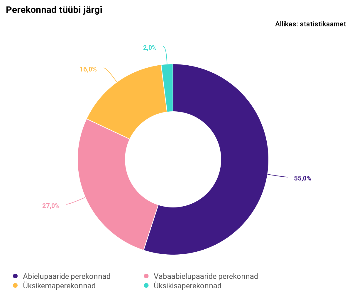 Rahvaloendus: Eesti perede keskmine suurus on kasvanud