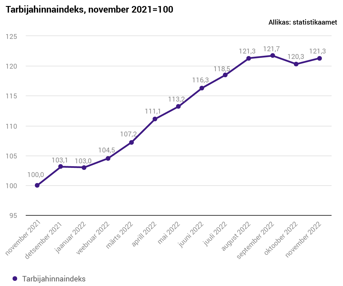 Tarbijahinnaindeksi suurimaks mõjutajaks on tõusmas toit