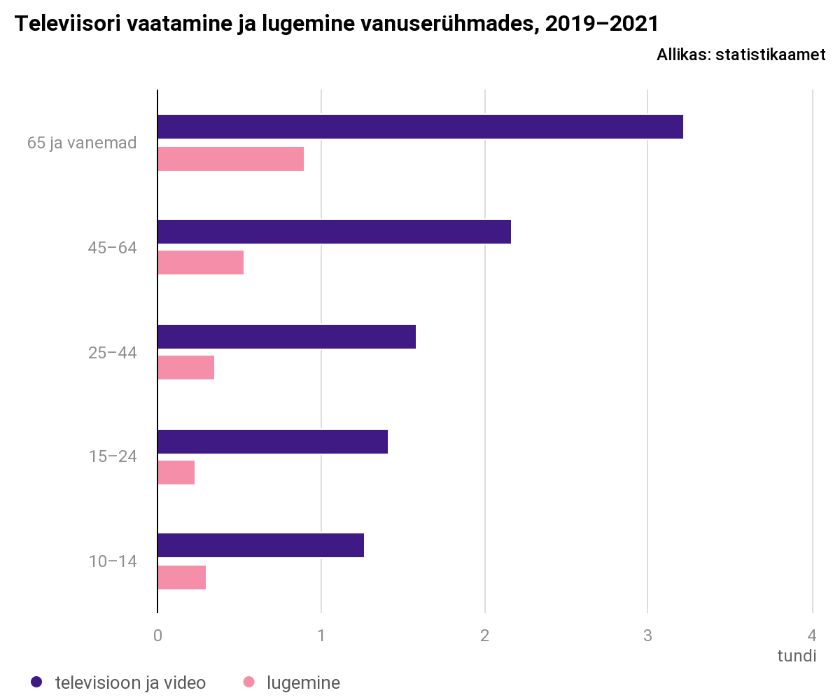 Eesti inimesed kulutavad neli korda rohkem aega teleri vaatamisele kui lugemisele