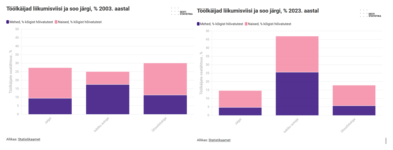 Jalgsi ja ühissõidukiga liikujaid on järjest vähem