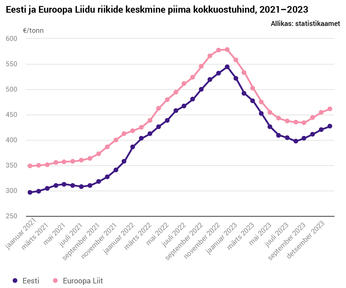Piima keskmine kokkuostuhind langes mullu