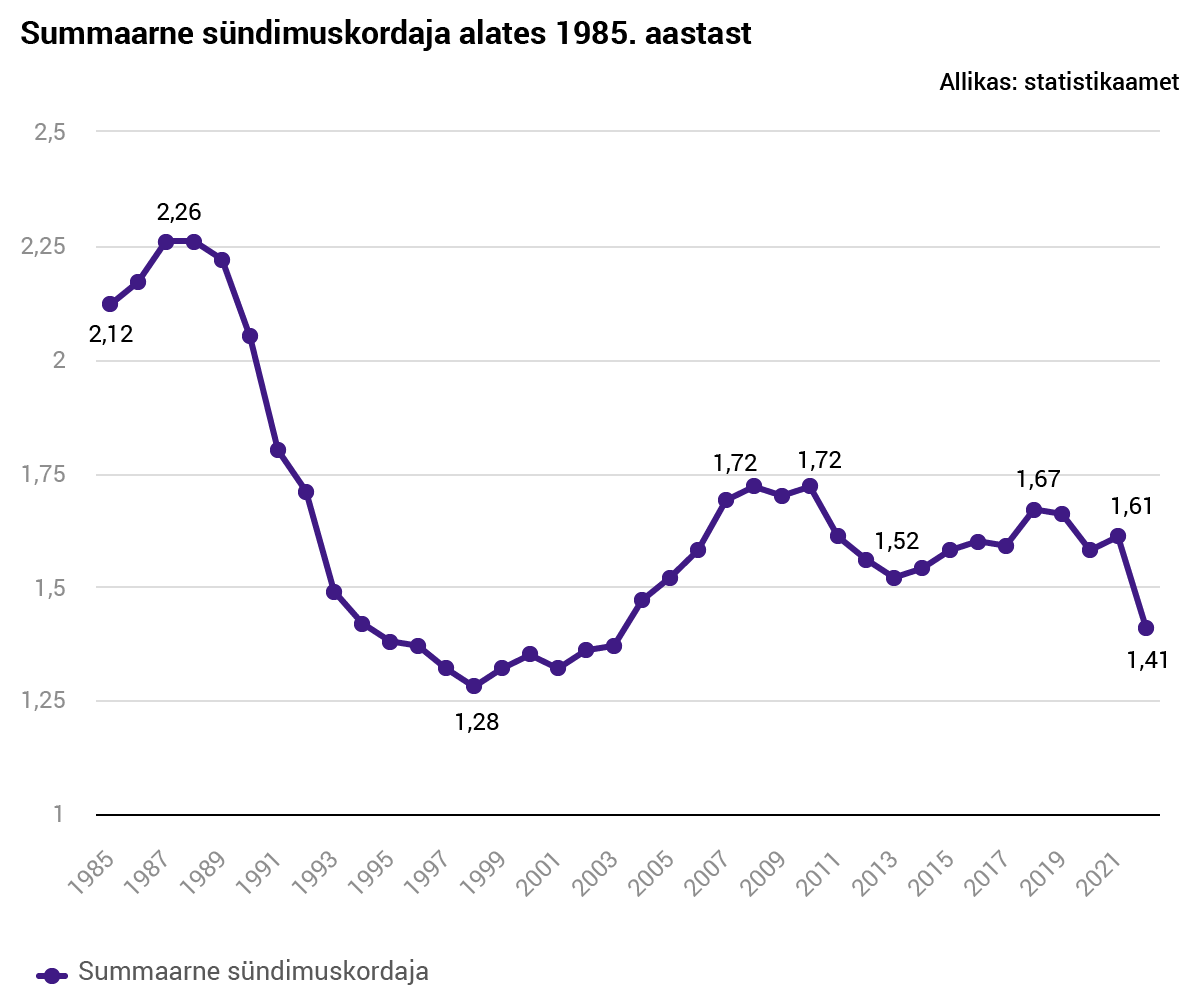 Kas Eesti rahvaarv jõuab 2085. aastaks 1,4 miljonini?