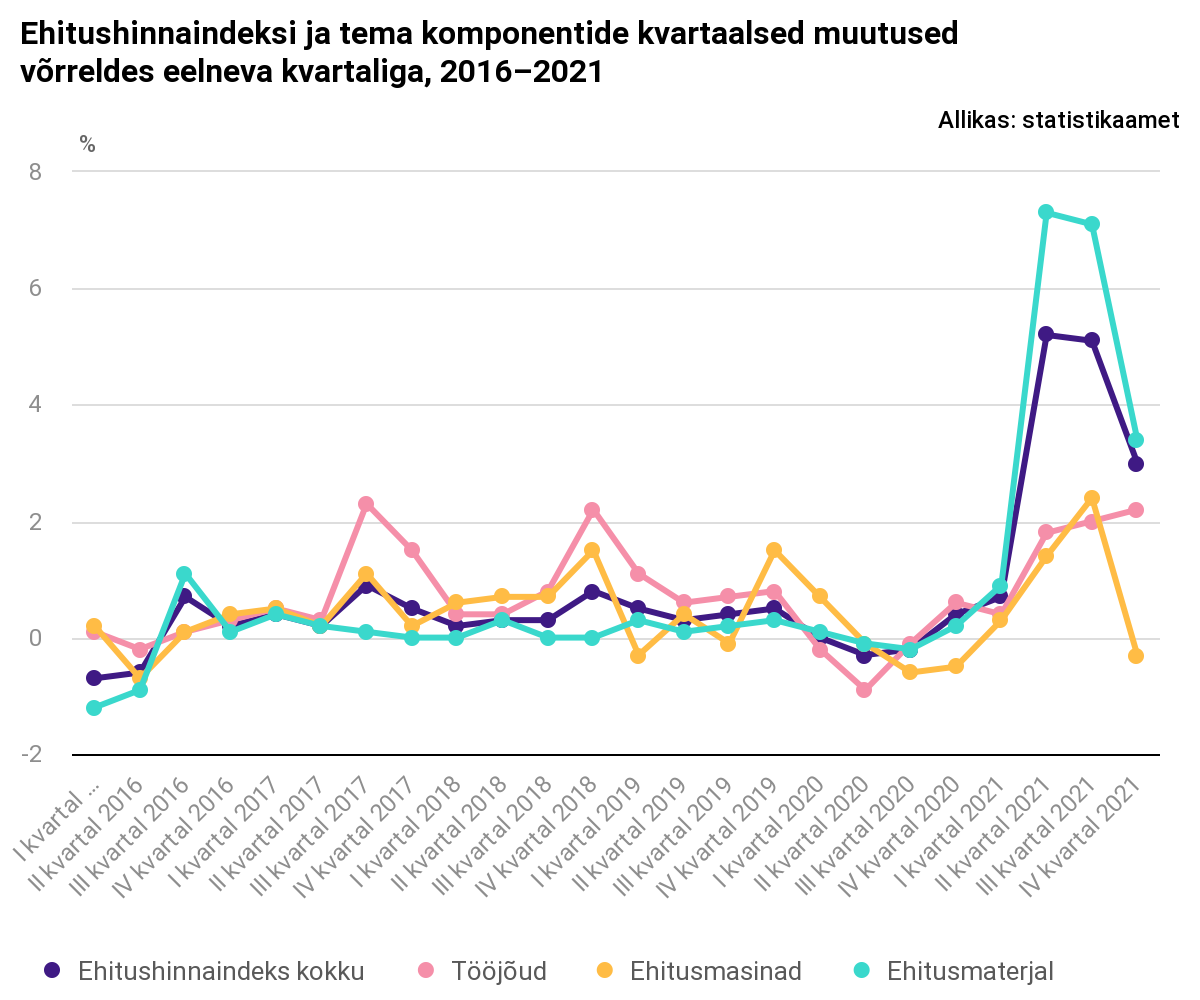 Ehitushindade kasvu tõukas eelmisel aastal tagant ehitusmaterjalide hinnatõus