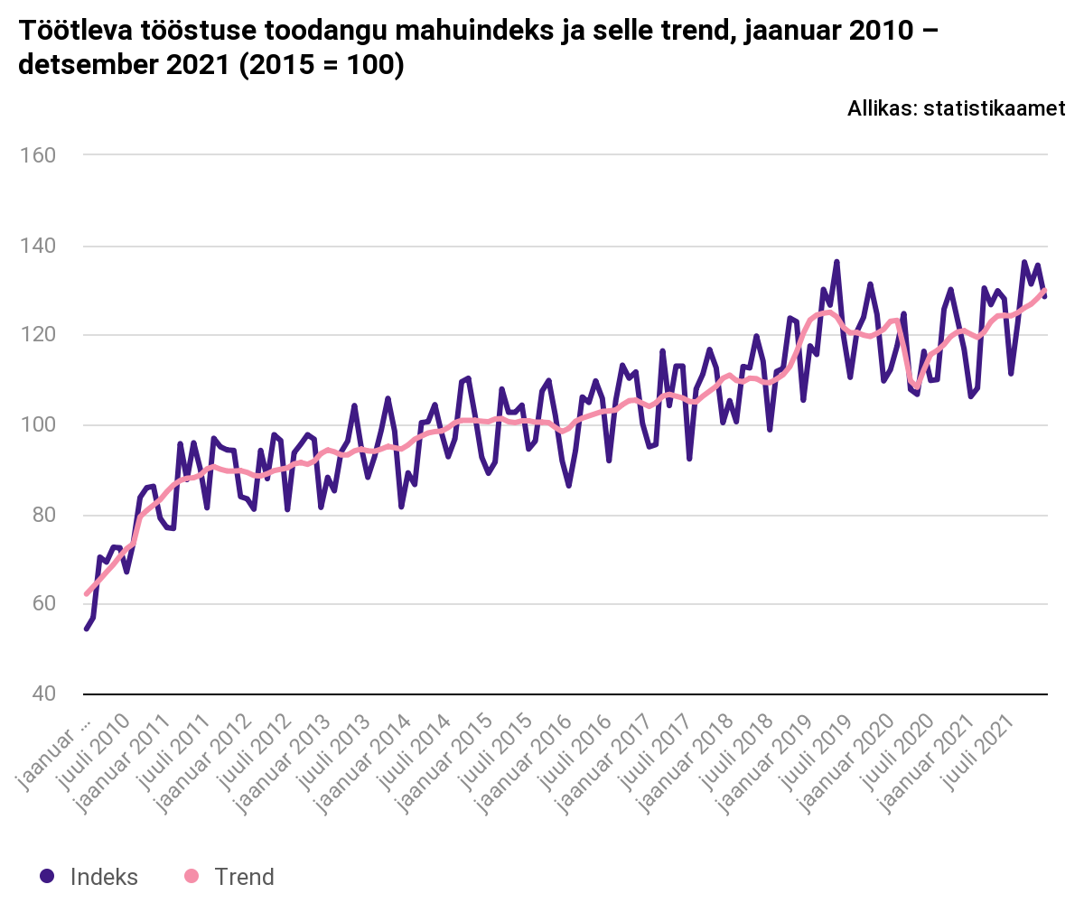 Tööstustoodangu maht kasvas mullu 6,4%