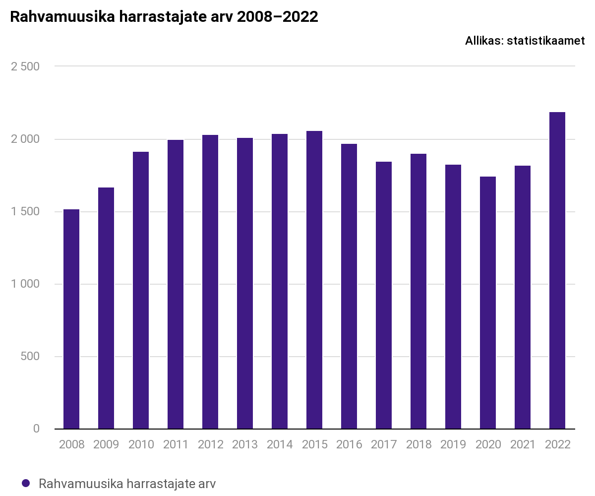 Kõige rohkem külastavad pärimusmuusika kontserte Viljandi-, Hiiu- ja Võrumaa elanikud
