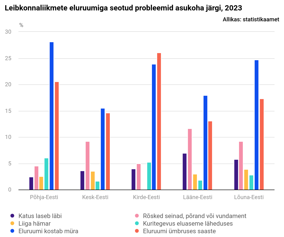 Eesti inimene peab probleemiks eluruumi kostuvat müra ning ümbruses olevat saastet