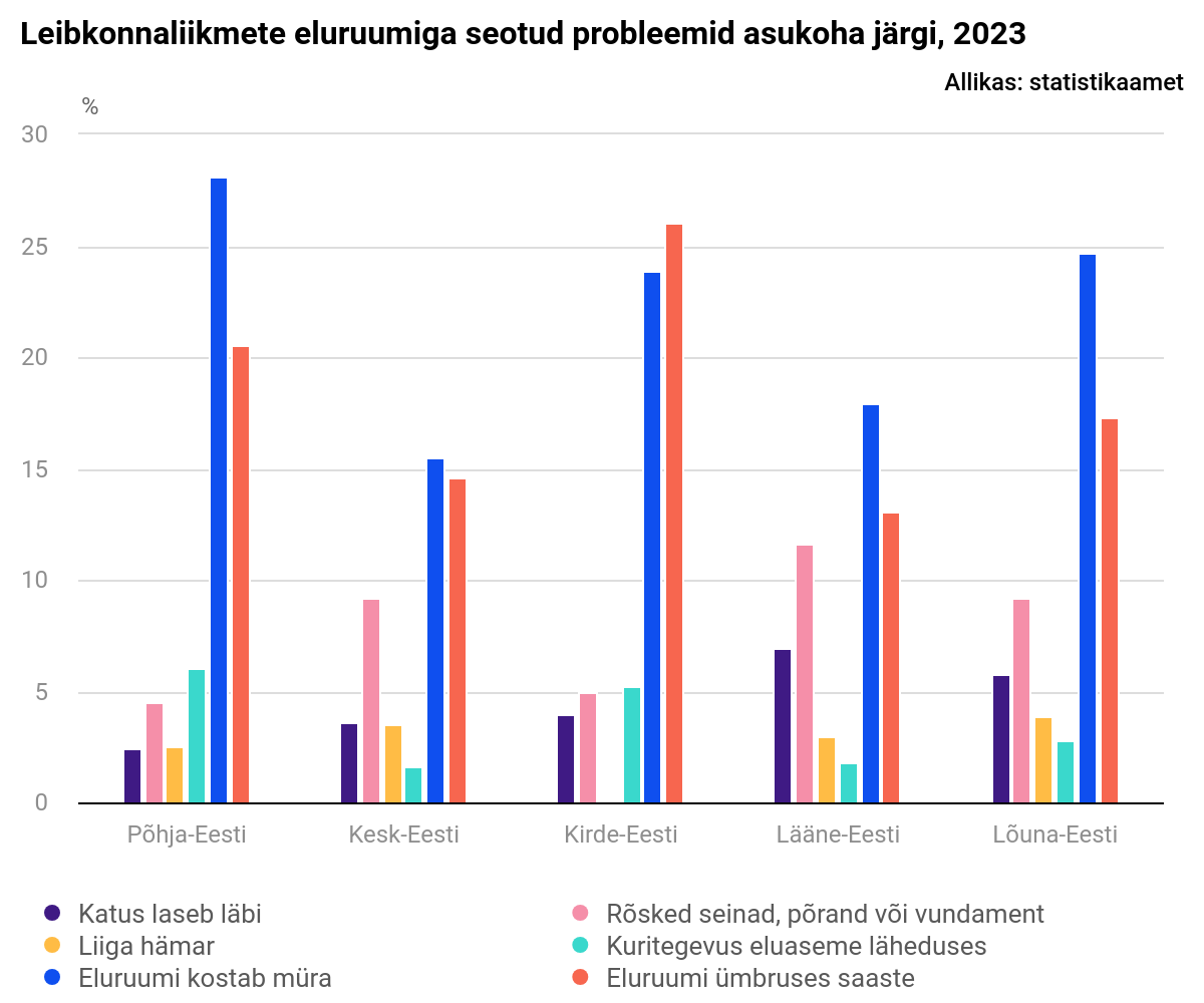 Eesti inimene peab probleemiks eluruumi kostuvat müra ning ümbruses olevat saastet 