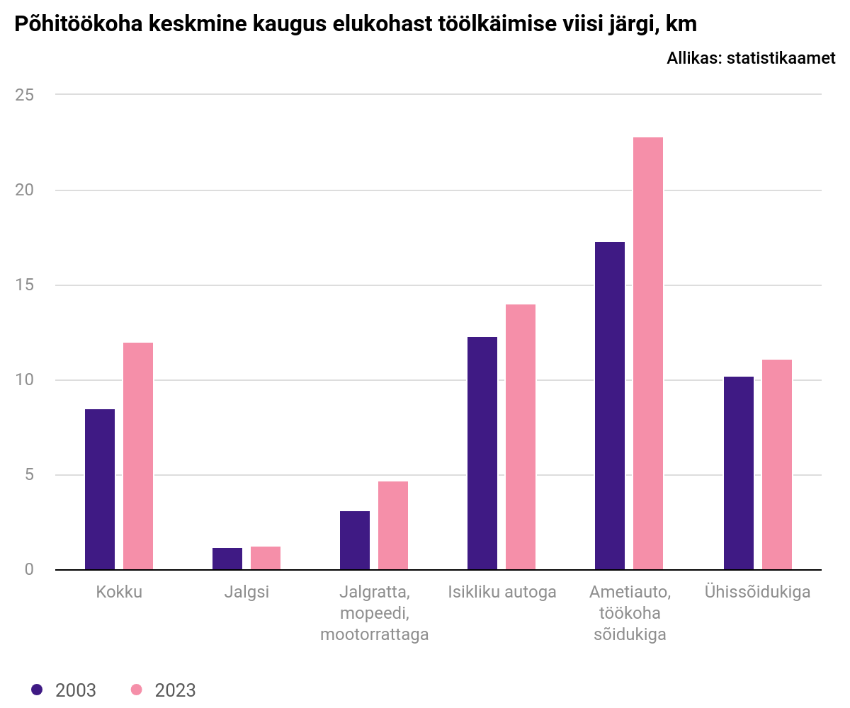 Jalgsi ja ühissõidukiga liikujaid on järjest vähem