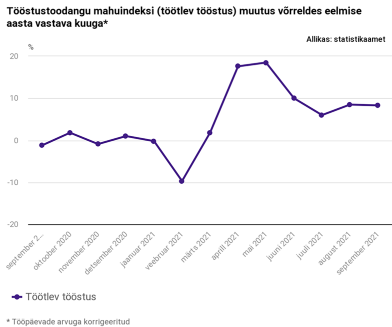 Tööstustoodangu mahu kasv jätkus ka septembris