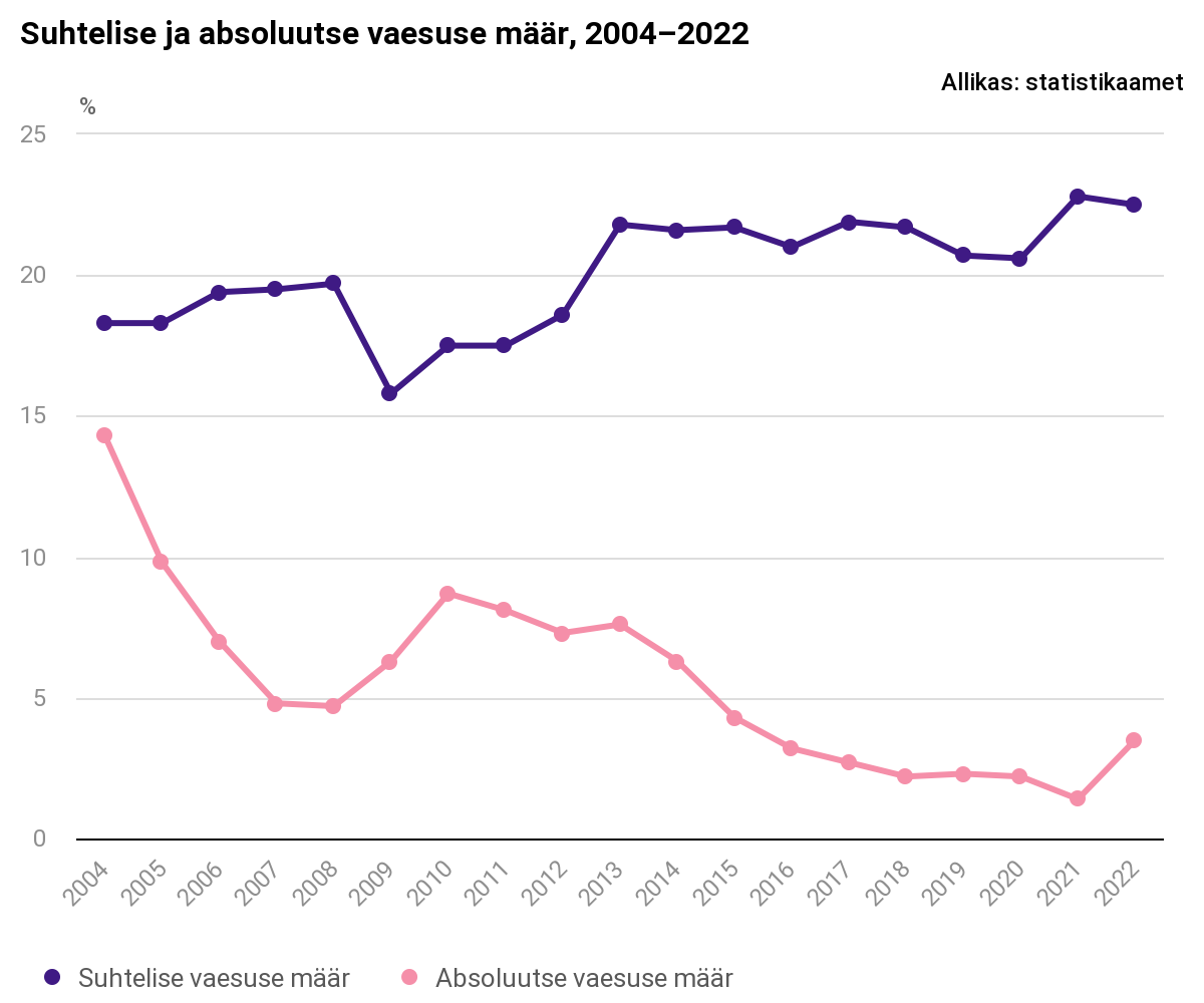 Absoluutses vaesuses elavate inimeste arv kasvas kaks ja pool korda