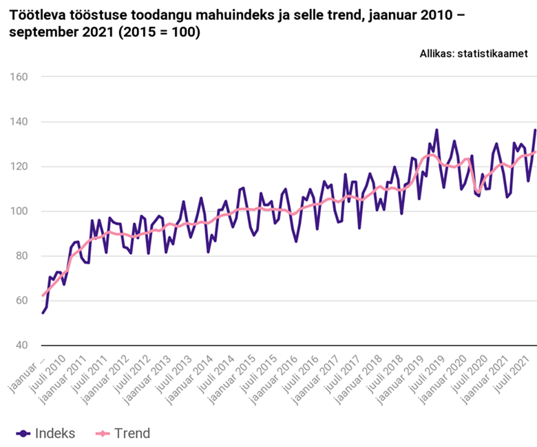 Tööstustoodangu mahu kasv jätkus ka septembris