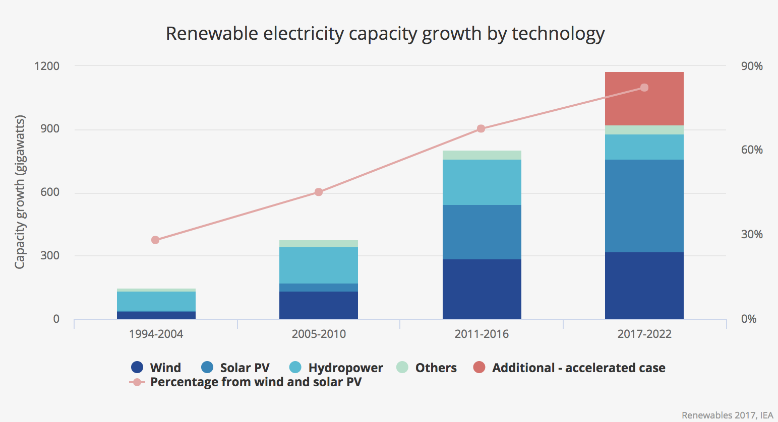 Graafikul on toodud taastuvenergeetika globaalne kasv. 2016 aastal on kõikidest uutest energiapaigaldustest 2/3 olnud tuule- või päikeseenergia. Samal aastal suurenes ülemaailme päikeseenergia kasutamine 50% võrra. Allikas: (3)