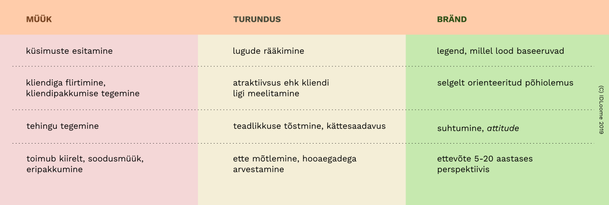 Müügi, turunduse ja brändi erinevused