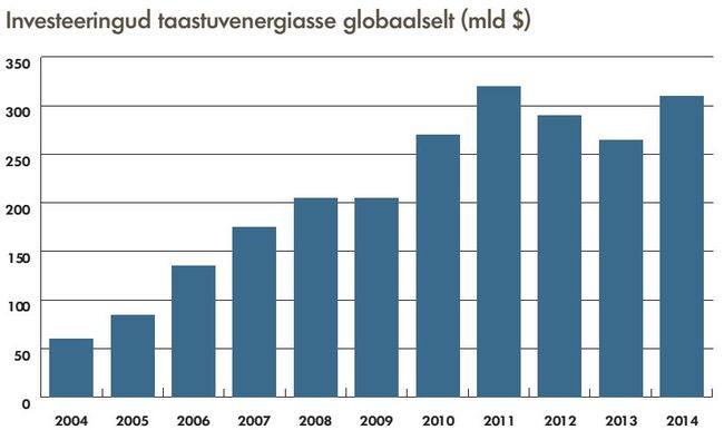 Investeeringud taastuvenergiasse / Bloomberg New Energy Finance