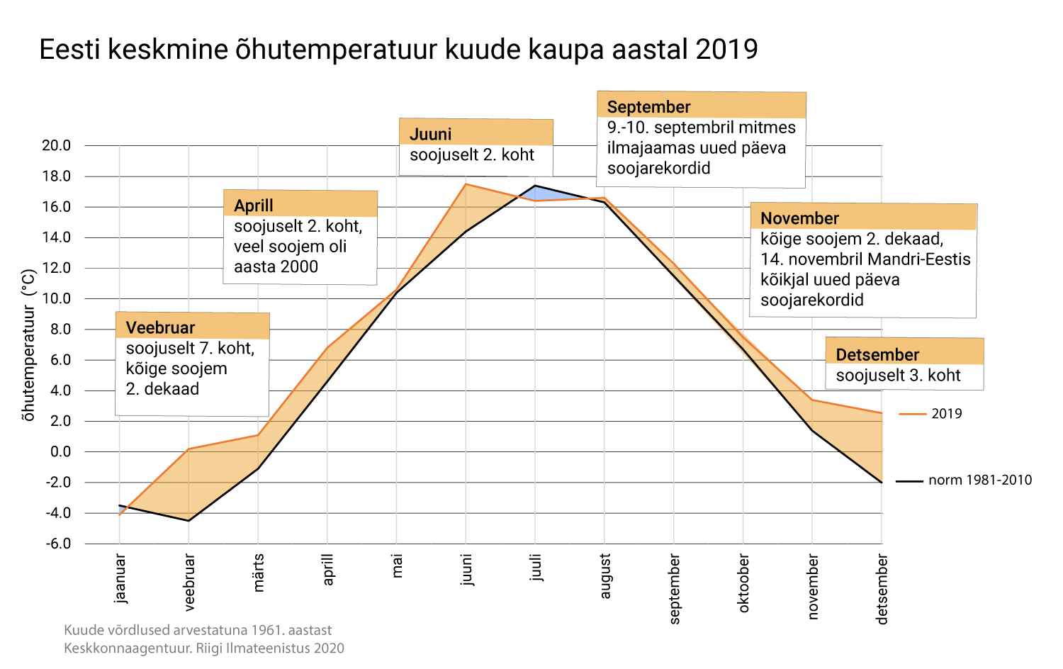 2019. aasta oli eriliselt soe