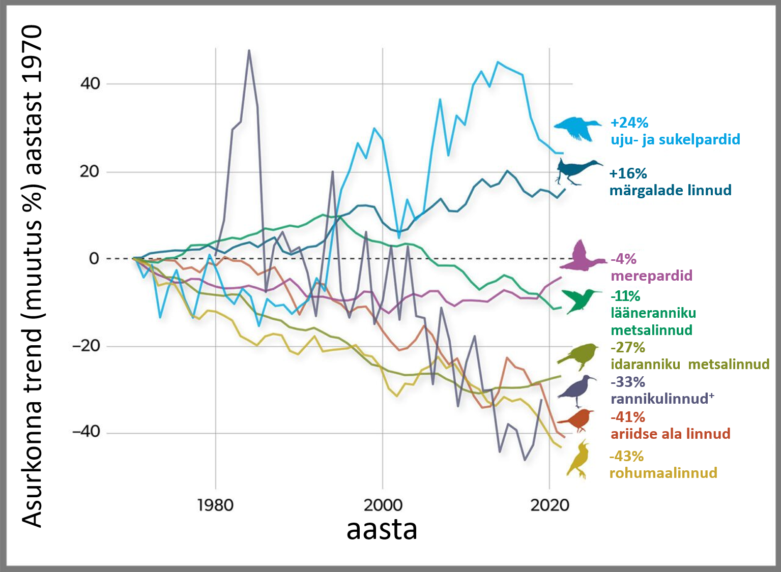 Ameerika Ühendriikide linnustik kahaneb jätkuvalt