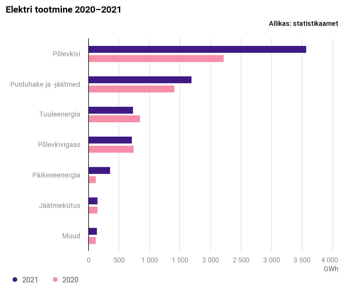 Elektrienergia toodang kasvas eelmisel aastal peamiselt põlevkivi toel