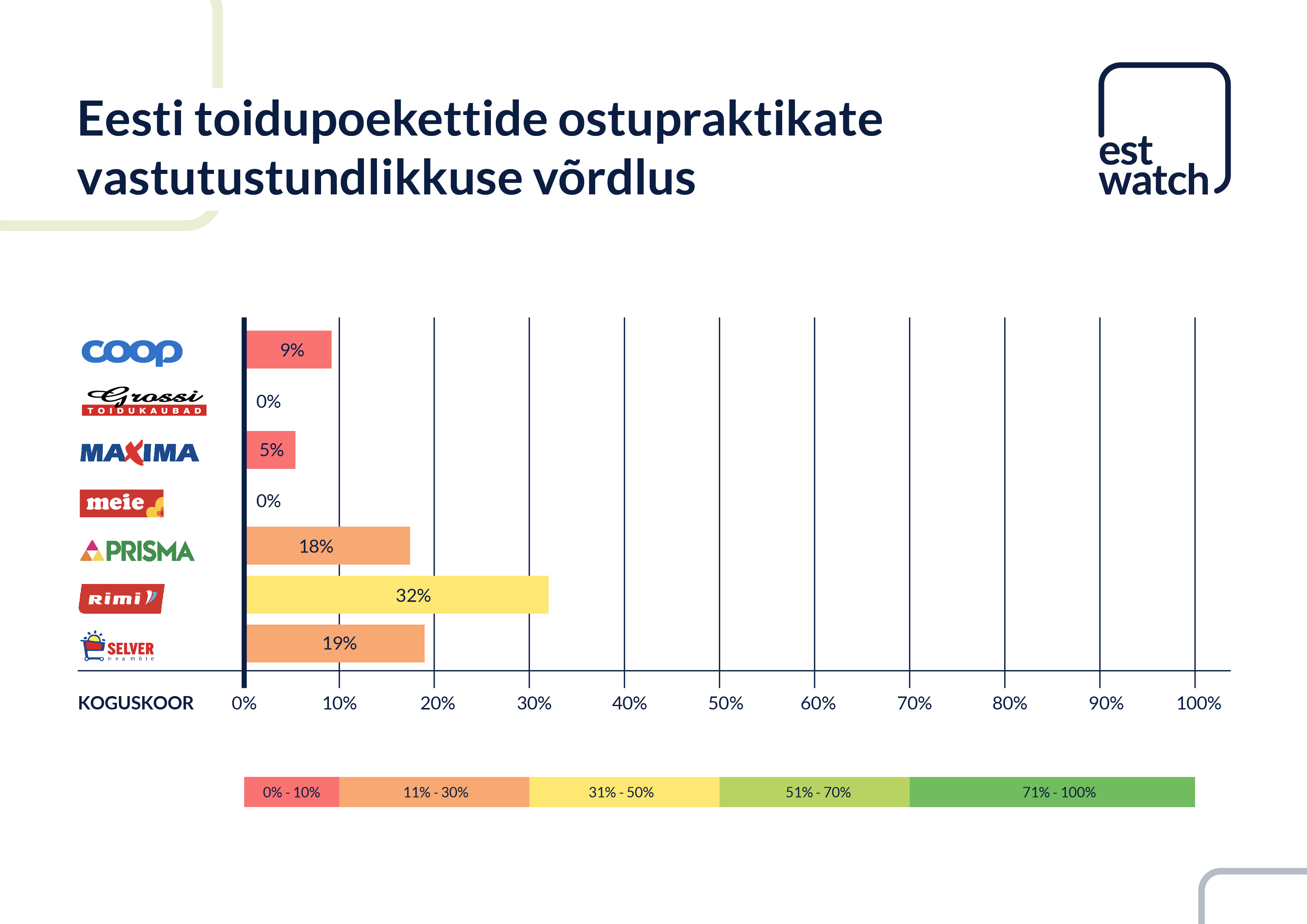 Eesti toidupoed ei arvesta tarneahelates keskkonna ja inimõigustega