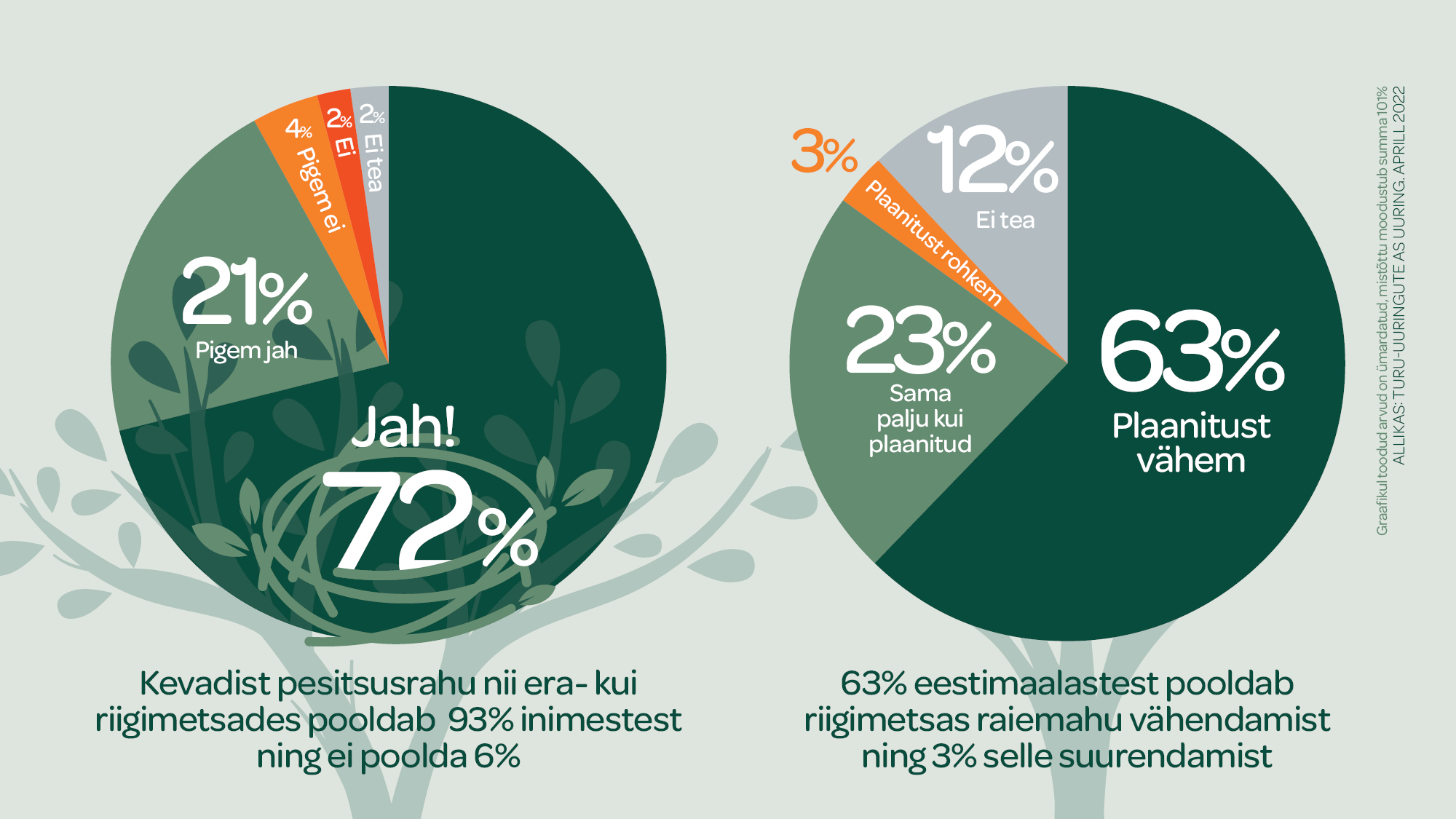 Uuring: Enamik eestimaalasi toetab raiemahu vähendamist riigimetsas ning üldist kevadist pesitsusrahu