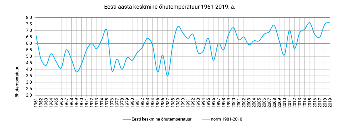 2019. aasta oli eriliselt soe