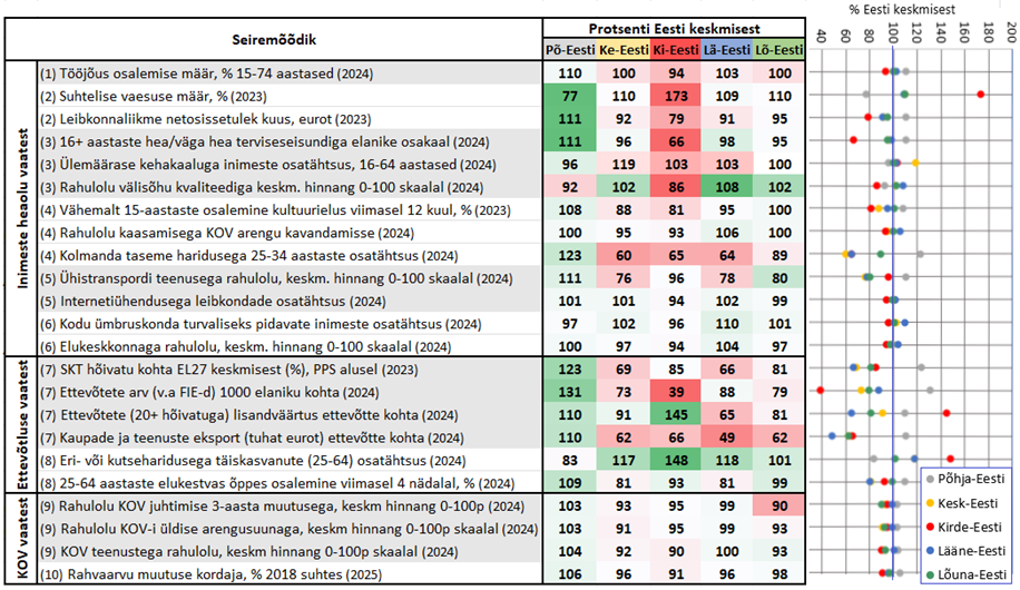 Piirkondadevahelist ebavõrdsust sotsiaalmajanduslikes arengunäitajates näitab ilmekalt RETKi seiremõõdikute koondtabel.