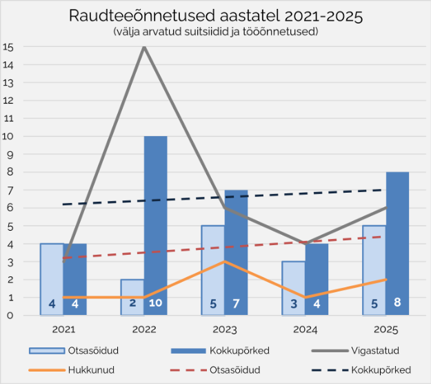 Raudteeõnnetuste statistika aastatel 2021-2025
