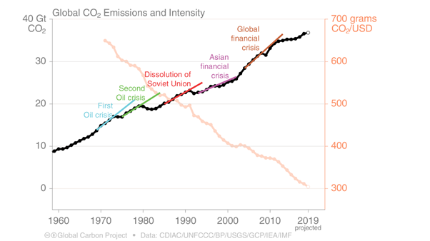 Näiteks, 2009 aastal majanduskriisi ajal langesid CO2 emissioonid ühe protsendi võrra ja seejärel taastusid vähem kui aastaga 
