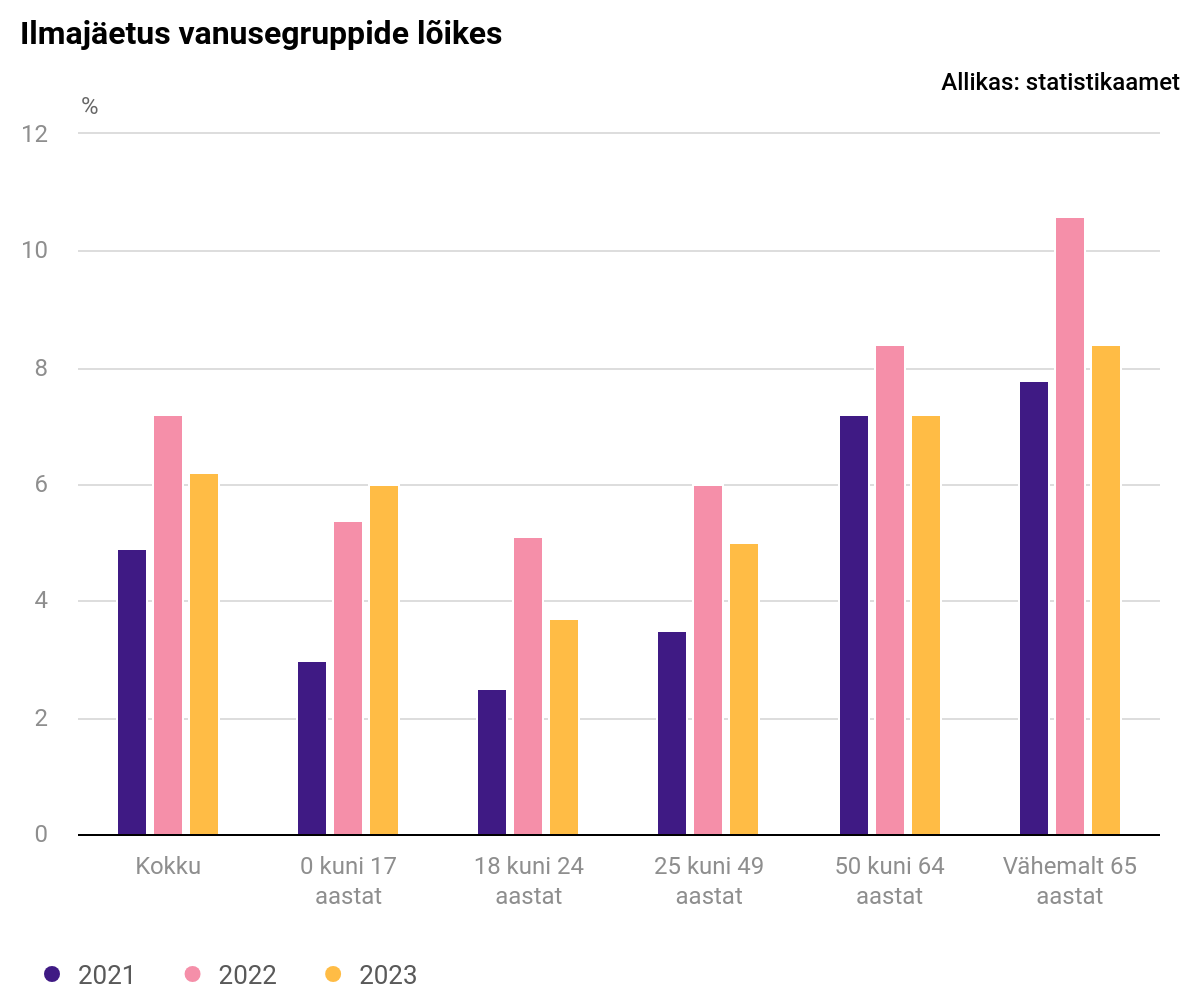 6.2 % Eesti inimestest tunneb ilmajäetust. Mis on ilmajäetus?