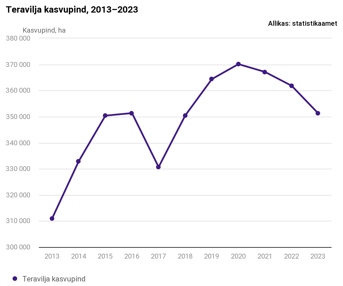 Köögivilja ja maasika kasvupind väheneb jätkuvalt, tera- ning kaunvilja koristatakse varasemast rohkem haljasmassiks