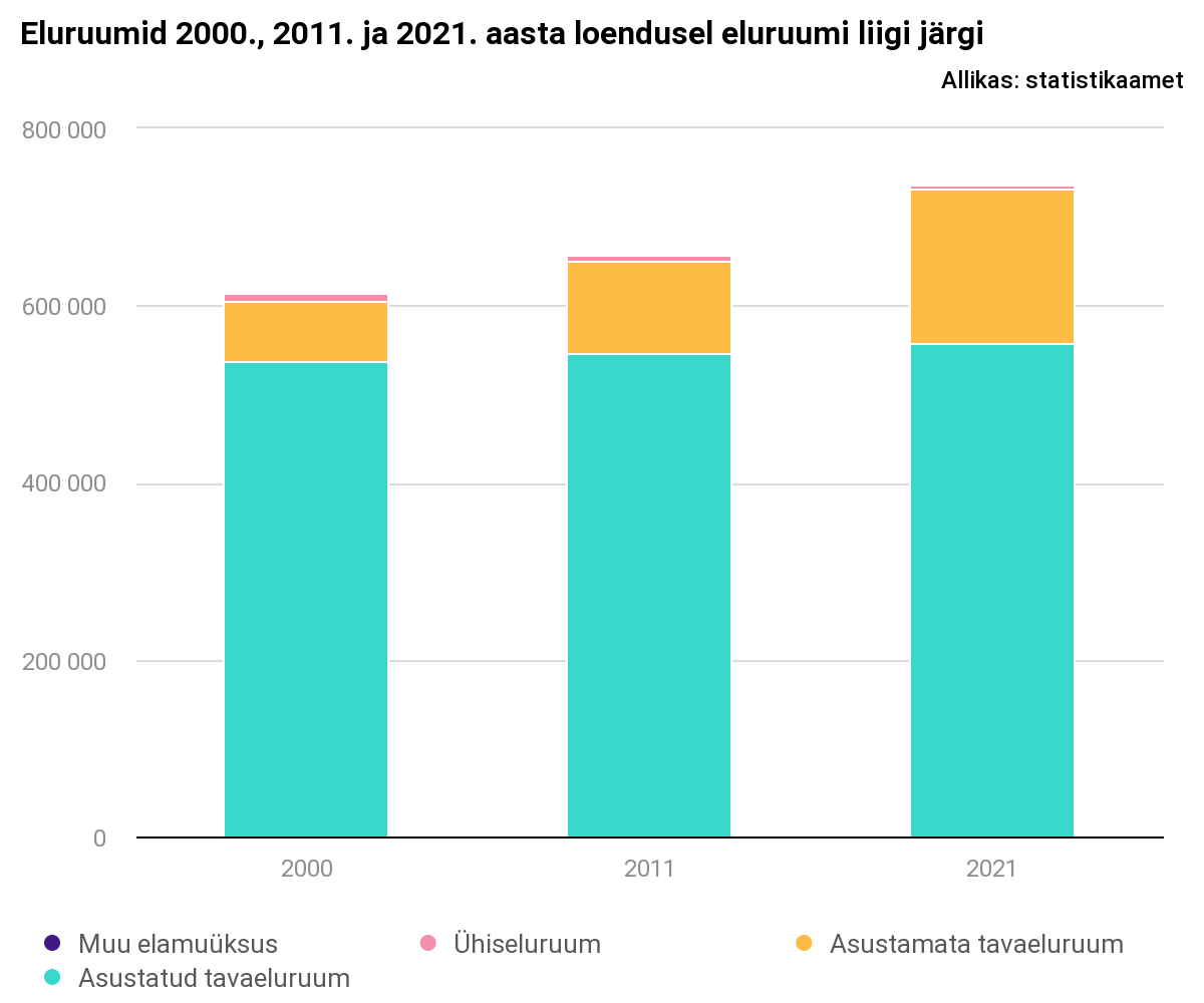 Rahvaloendus: eluruumide arv kasvab ning üha rohkem elatakse eramajades