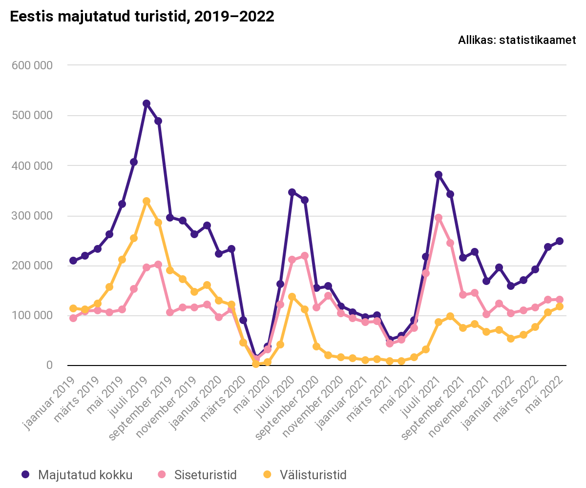 Turiste peatub majutusettevõtetes järjest enam