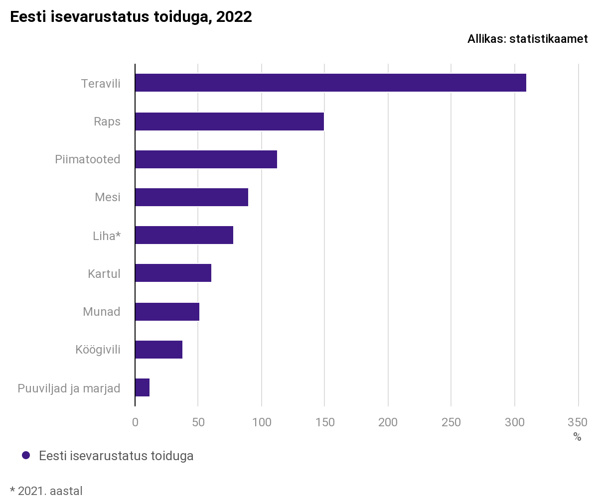 Teravilja ja piima jätkub, muu toidu osas sõltume impordist