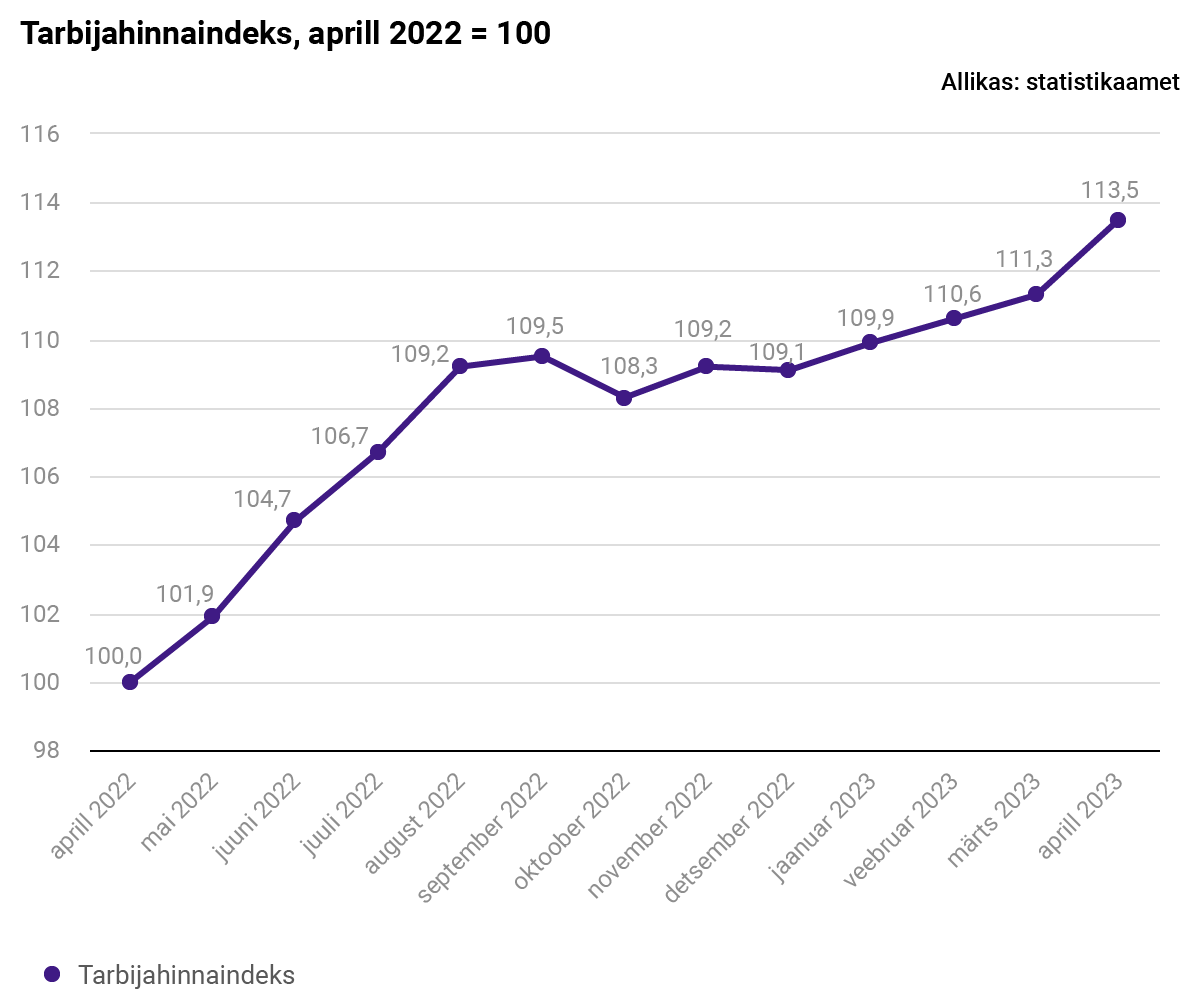 Tarbijahinnaindeksit mõjutas aprillis kõige rohkem toidu hinnatõus