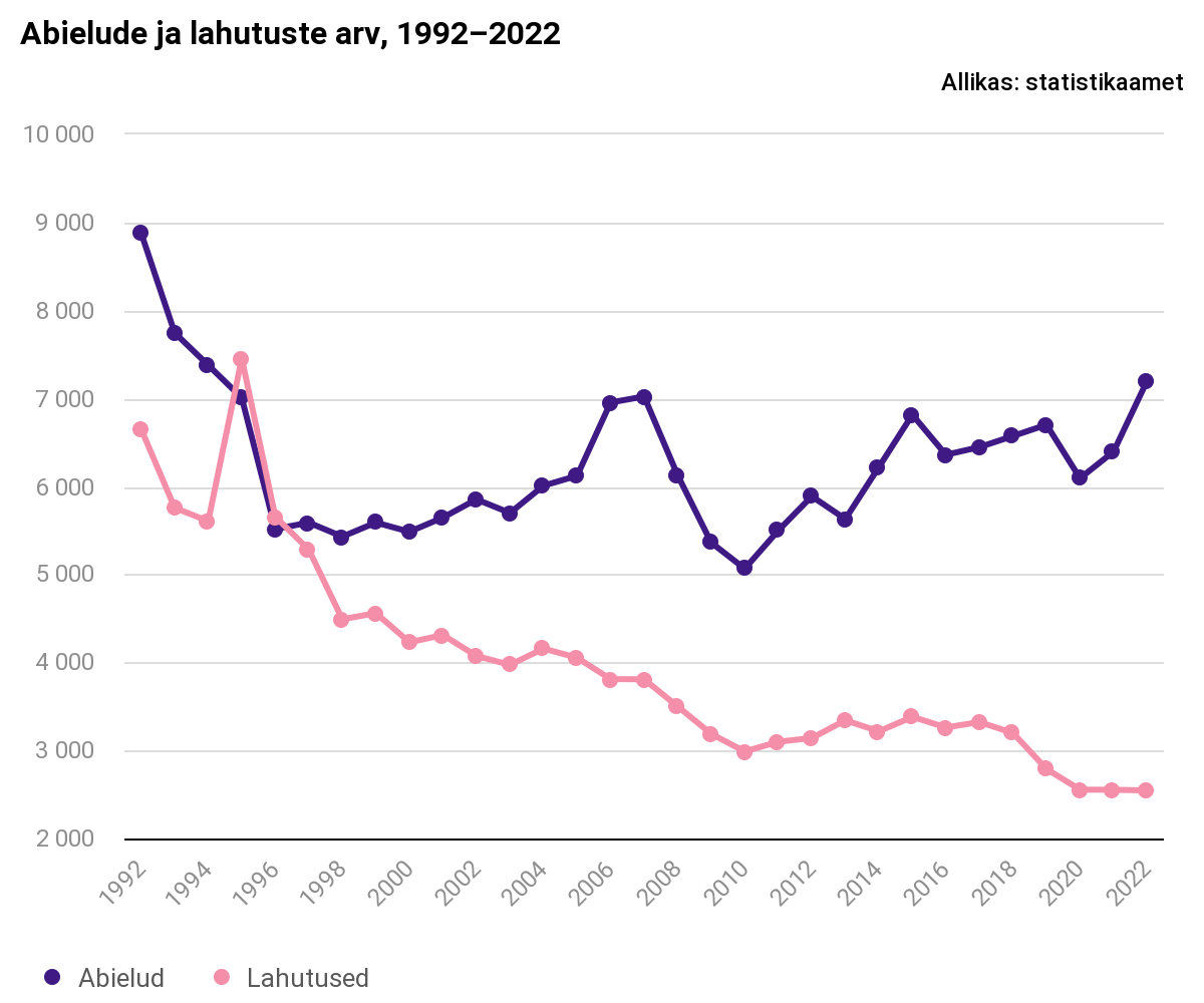 2022. aastal sõlmitud abielude arv oli viimase 28 aasta kõrgeim