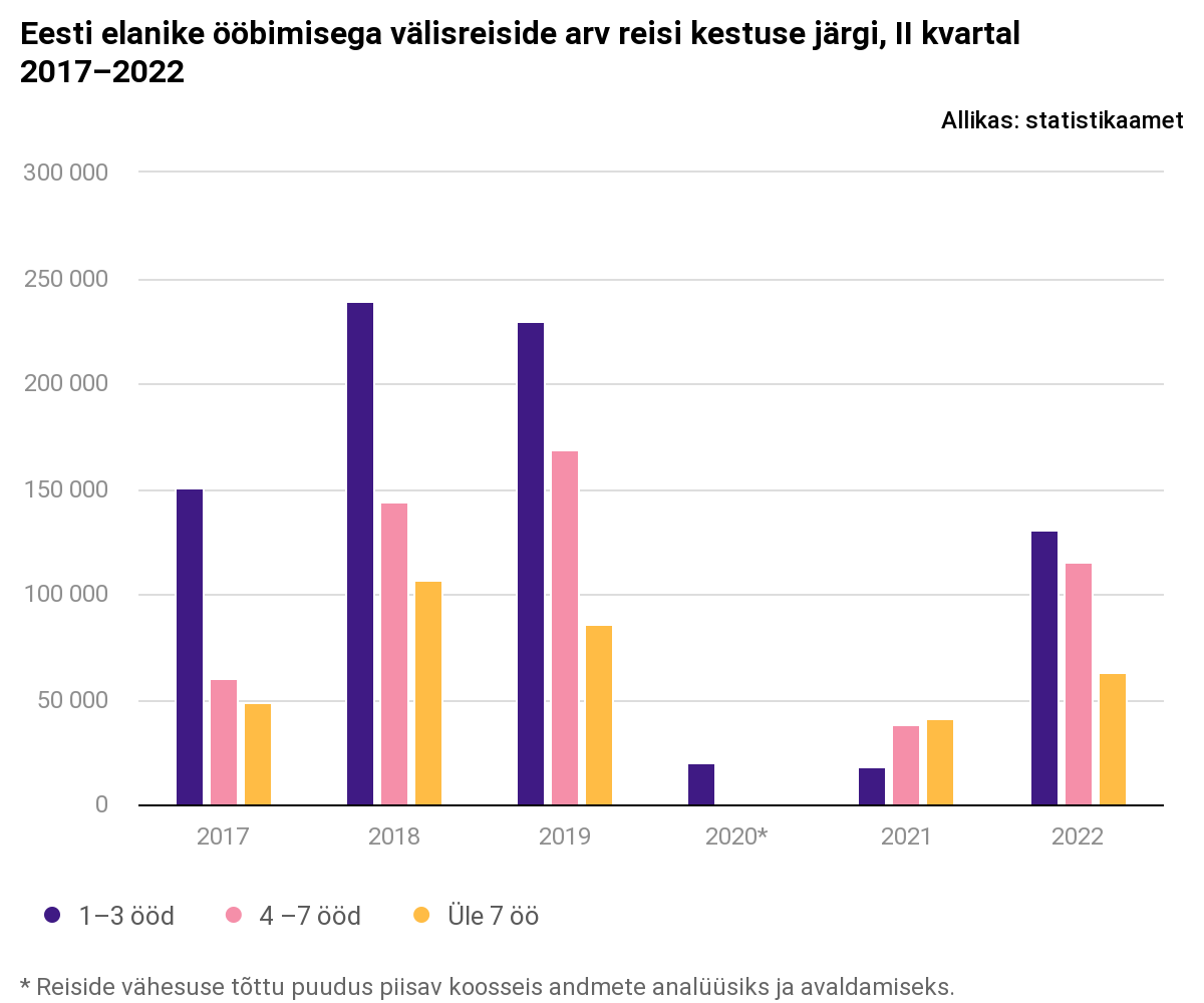 Eesti elanikud reisivad sama hoogsalt nagu viis aastat tagasi