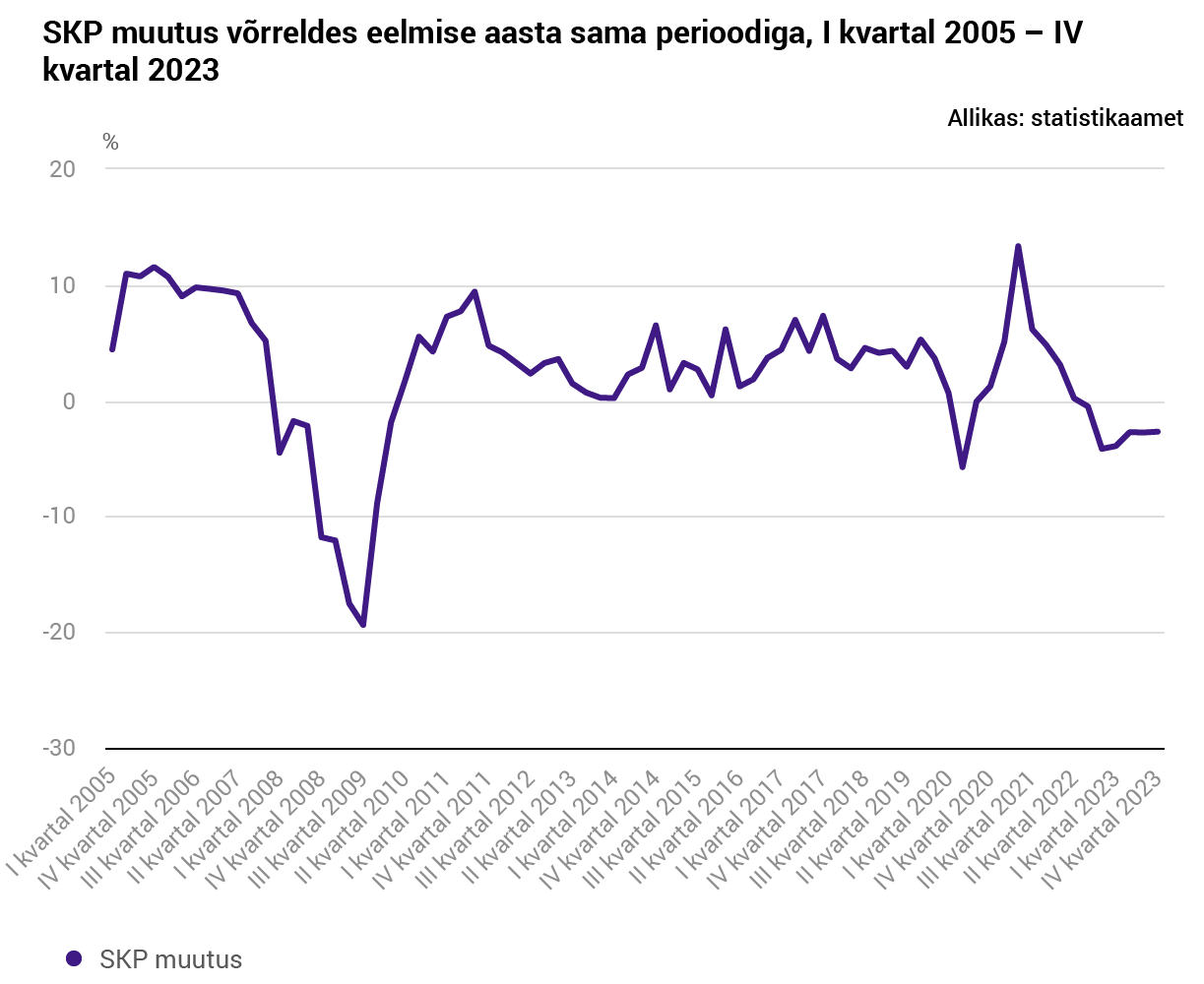 Eelmisel aastal langes majandus 3%