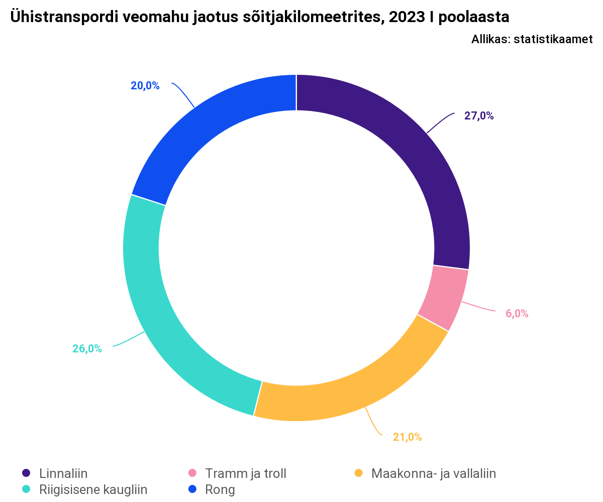 Bussidega sõitjaid oli teises kvartalis viiendiku võrra enam