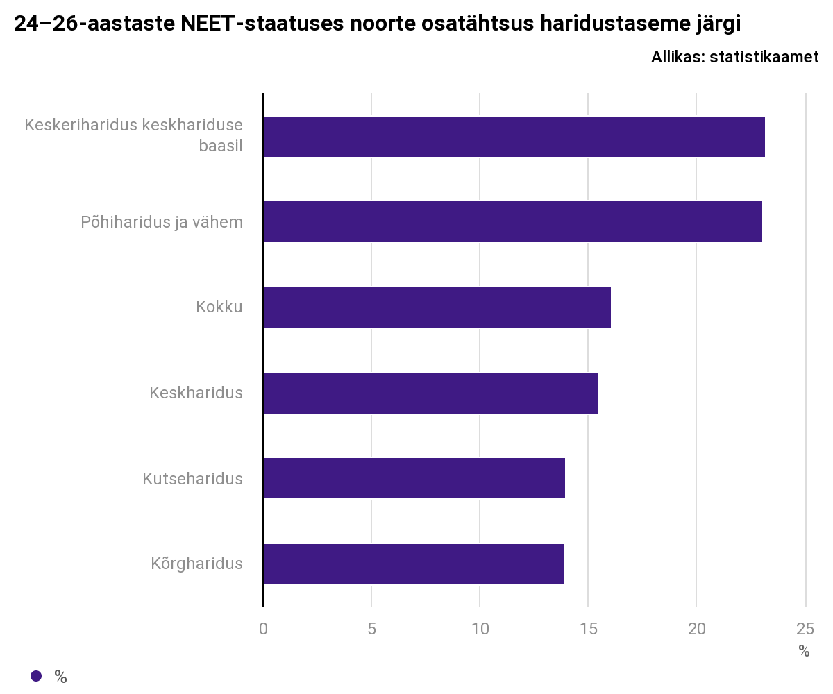 18 000 noort ei õpi ega tööta. Miks see nii on?