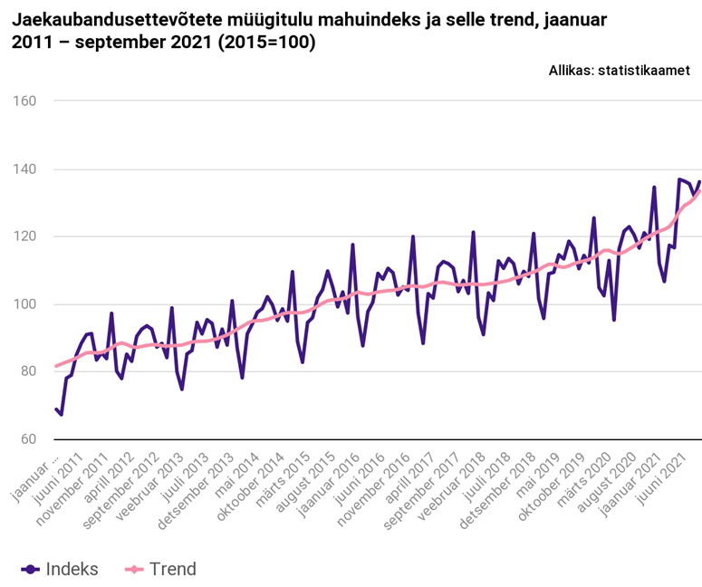 Jaekaubandusettevõtete müük kasvas septembris jõudsalt