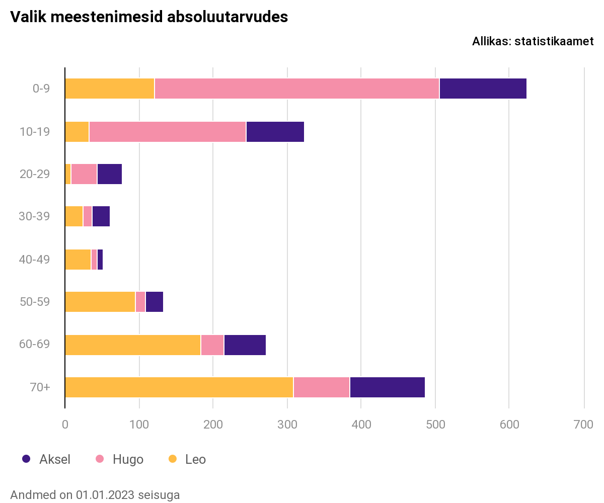 Marta ja Linda, Aksel ja Johannes: popid vanaaegsed nimed on tagasi!