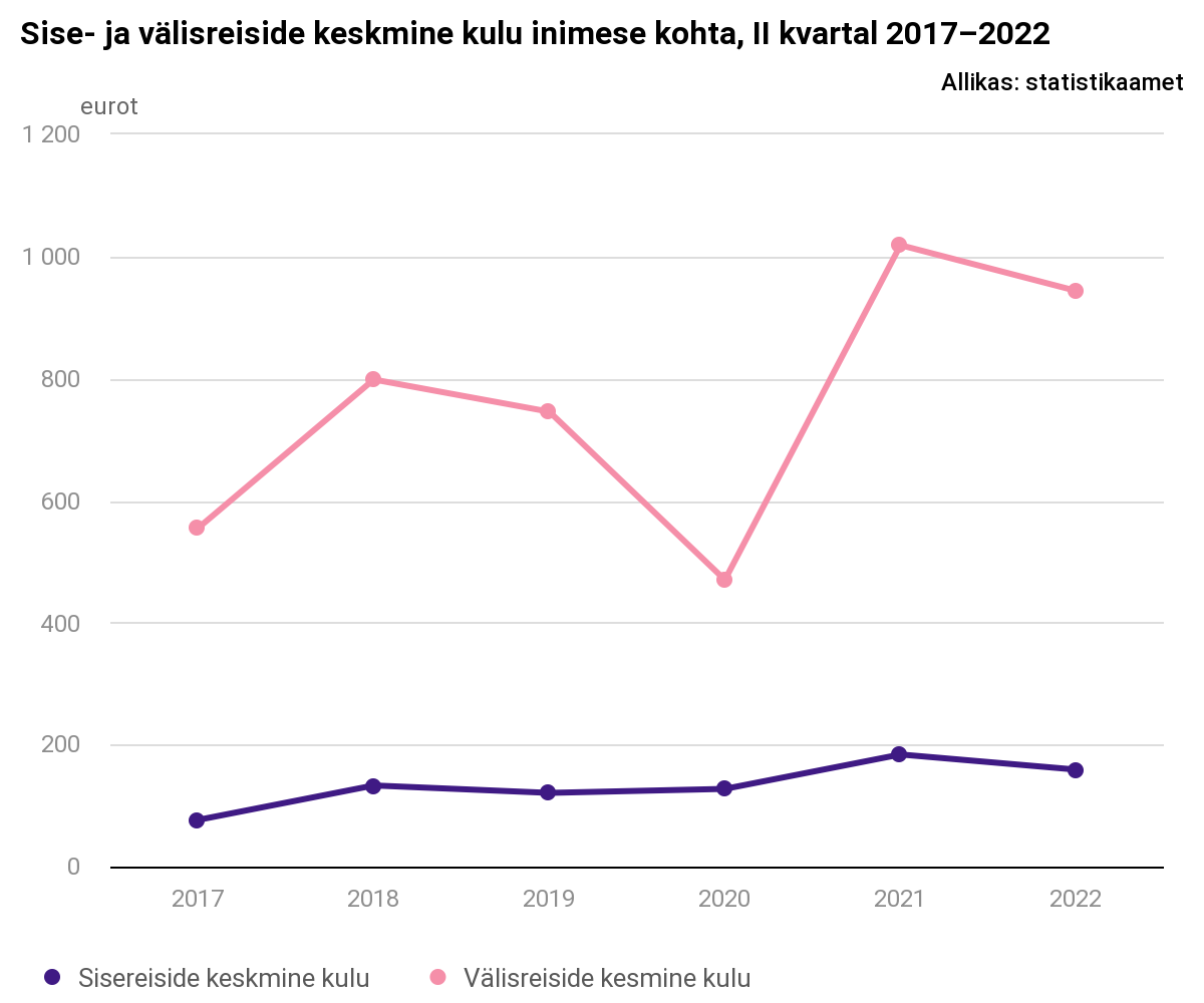 Eesti elanikud reisivad sama hoogsalt nagu viis aastat tagasi