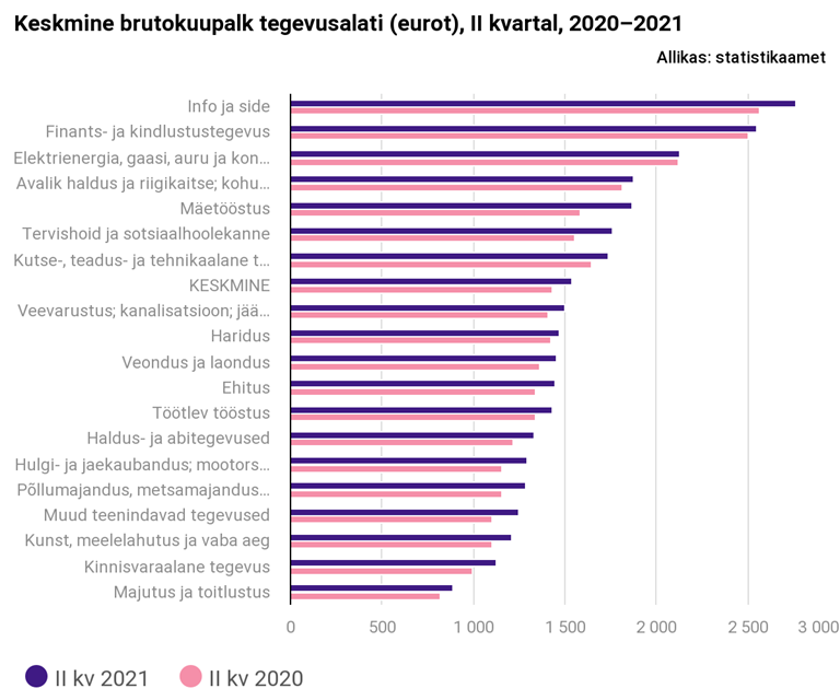 Keskmise palga kasvu veab endiselt info ja side valdkond